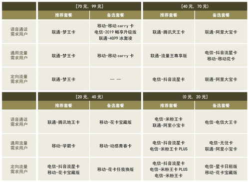 广东省通信运营商移动业务产品效用分析及套餐推荐指数
